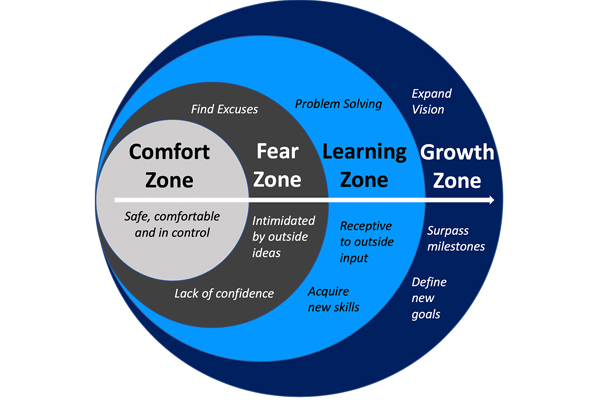Comfort zone to growth zone