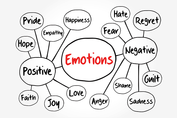 Manifesting positive and negative Emotions.